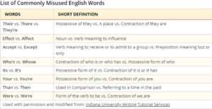 List of Commonly Misused English Word